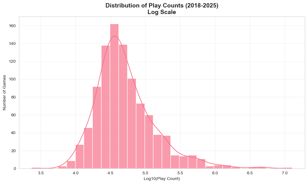 Distribution of Play Counts - Log Scale