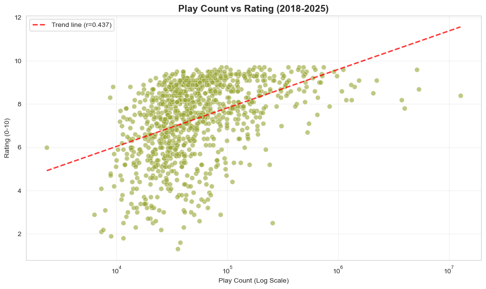 Play Count vs Rating