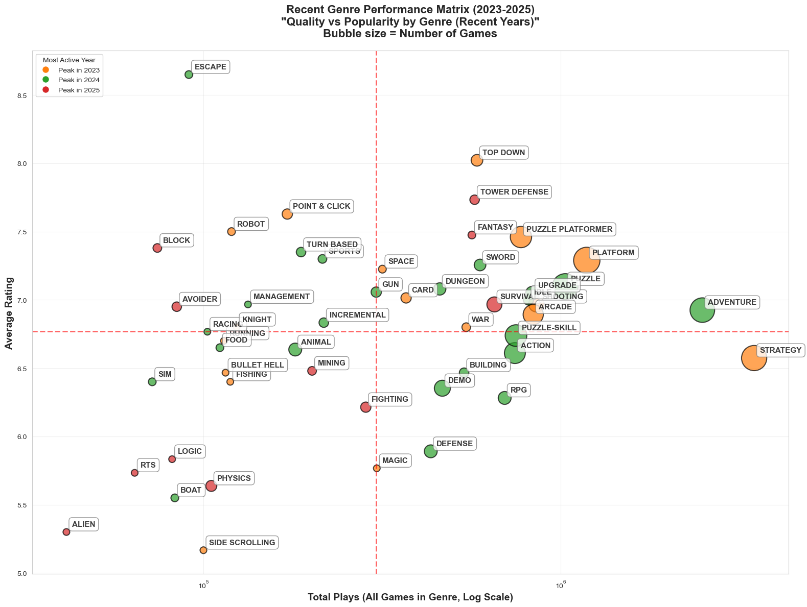 Genre Performance Matrix(2023-2025) - Quality vs Popularity by Genre