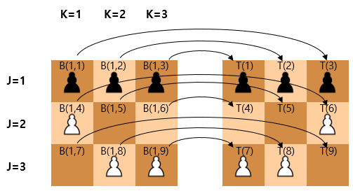 State 1 stored in B(1) being flipped to T