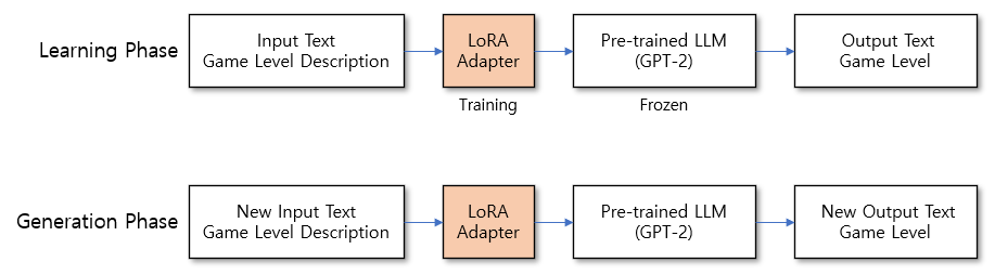 Learning phase and generation phase